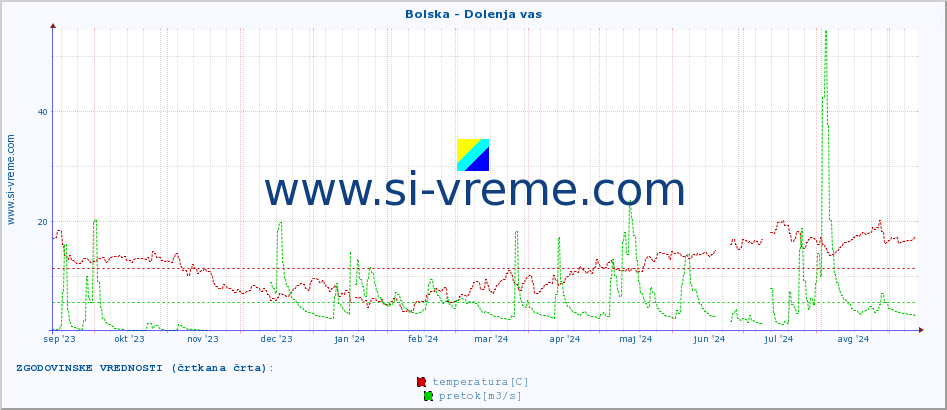 POVPREČJE :: Bolska - Dolenja vas :: temperatura | pretok | višina :: zadnje leto / en dan.