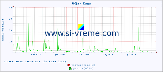 POVPREČJE :: Učja - Žaga :: temperatura | pretok | višina :: zadnje leto / en dan.