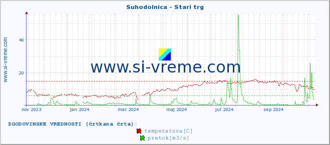 POVPREČJE :: Suhodolnica - Stari trg :: temperatura | pretok | višina :: zadnje leto / en dan.