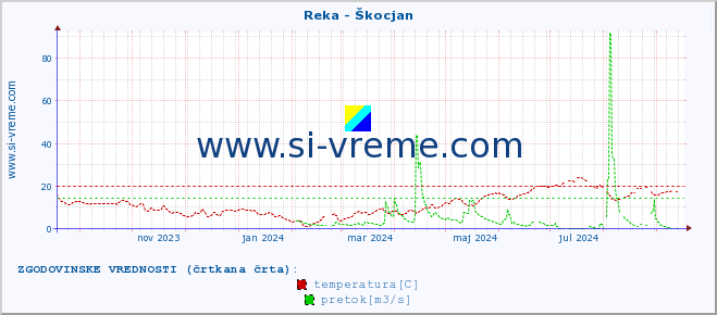 POVPREČJE :: Reka - Škocjan :: temperatura | pretok | višina :: zadnje leto / en dan.