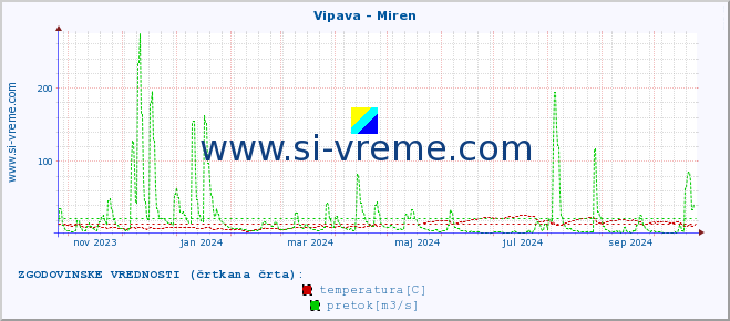 POVPREČJE :: Vipava - Miren :: temperatura | pretok | višina :: zadnje leto / en dan.