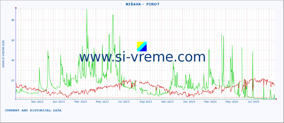  ::  NIŠAVA -  PIROT :: height |  |  :: last two years / one day.