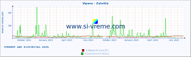  :: Vipava - Zalošče :: temperature | flow | height :: last two years / one day.