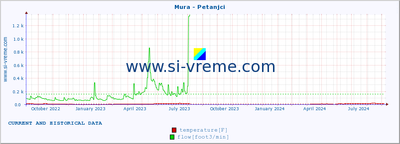  :: Mura - Petanjci :: temperature | flow | height :: last two years / one day.