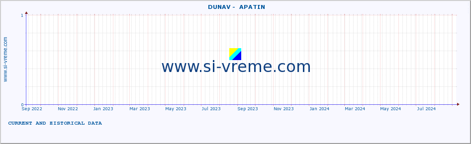  ::  DUNAV -  APATIN :: height |  |  :: last two years / one day.