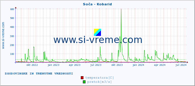 POVPREČJE :: Soča - Kobarid :: temperatura | pretok | višina :: zadnji dve leti / en dan.