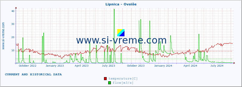  :: Lipnica - Ovsiše :: temperature | flow | height :: last two years / one day.