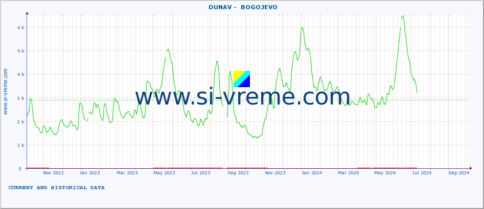  ::  DUNAV -  BOGOJEVO :: height |  |  :: last two years / one day.