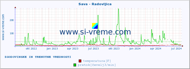 POVPREČJE :: Sava - Radovljica :: temperatura | pretok | višina :: zadnji dve leti / en dan.