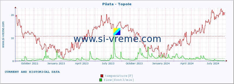  :: Pšata - Topole :: temperature | flow | height :: last two years / one day.