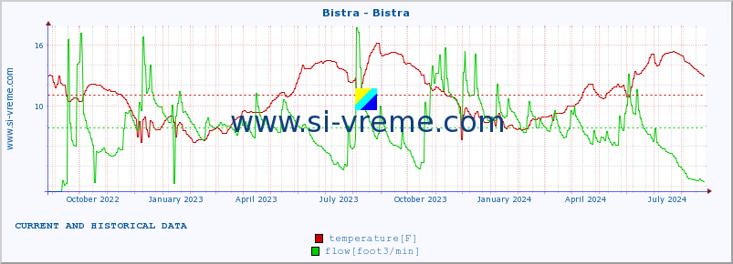  :: Bistra - Bistra :: temperature | flow | height :: last two years / one day.