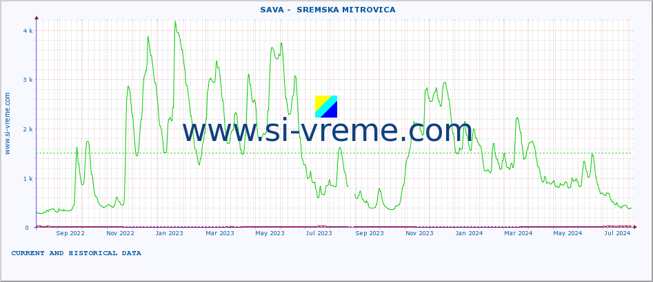  ::  SAVA -  SREMSKA MITROVICA :: height |  |  :: last two years / one day.