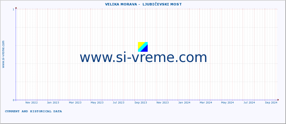  ::  VELIKA MORAVA -  LJUBIČEVSKI MOST :: height |  |  :: last two years / one day.