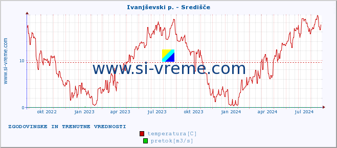 POVPREČJE :: Ivanjševski p. - Središče :: temperatura | pretok | višina :: zadnji dve leti / en dan.