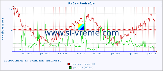 POVPREČJE :: Rača - Podrečje :: temperatura | pretok | višina :: zadnji dve leti / en dan.