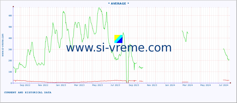  :: * AVERAGE * :: height |  |  :: last two years / one day.