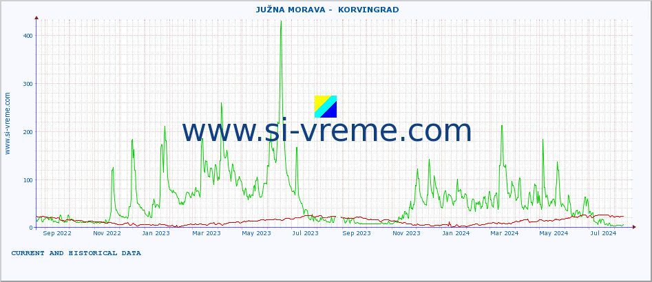  ::  JUŽNA MORAVA -  KORVINGRAD :: height |  |  :: last two years / one day.