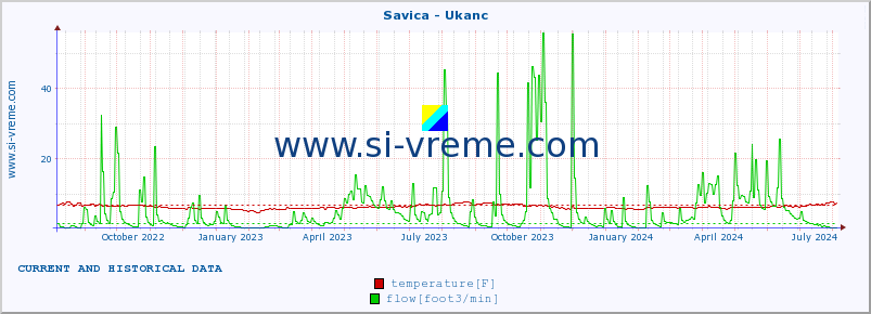  :: Savica - Ukanc :: temperature | flow | height :: last two years / one day.