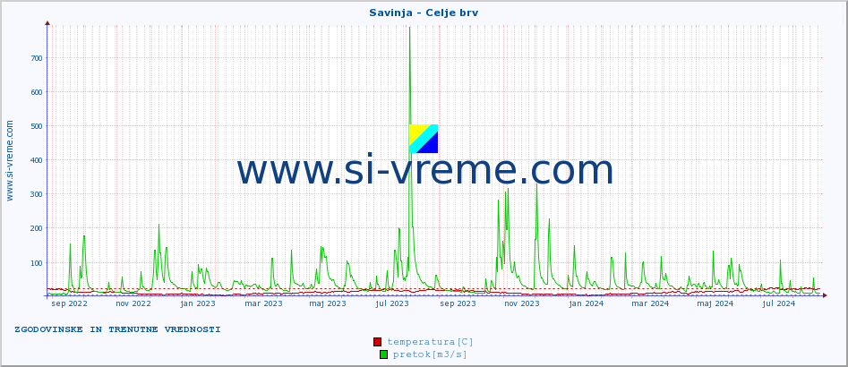 POVPREČJE :: Savinja - Celje brv :: temperatura | pretok | višina :: zadnji dve leti / en dan.