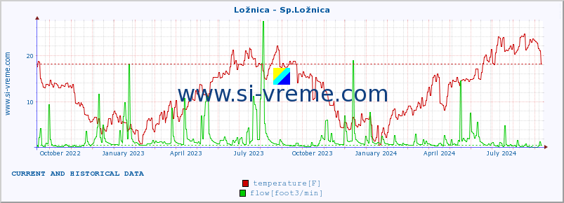  :: Ložnica - Sp.Ložnica :: temperature | flow | height :: last two years / one day.