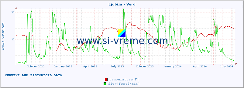  :: Ljubija - Verd :: temperature | flow | height :: last two years / one day.