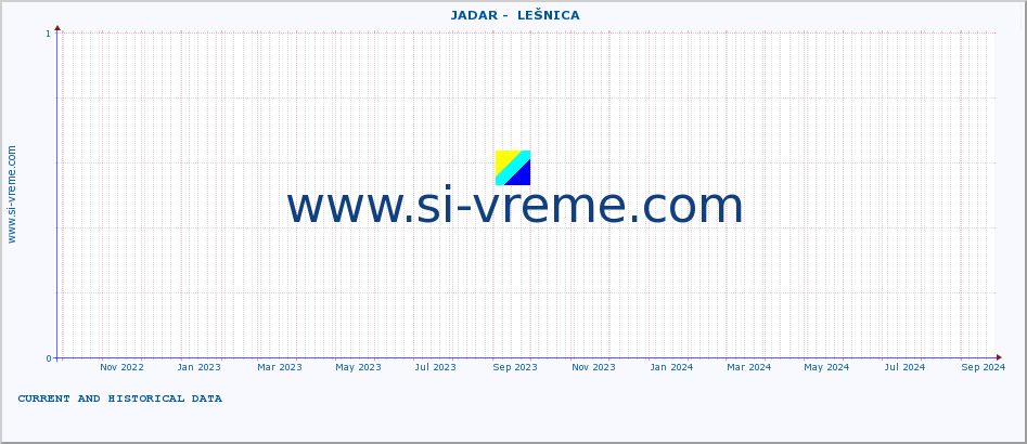  ::  JADAR -  LEŠNICA :: height |  |  :: last two years / one day.