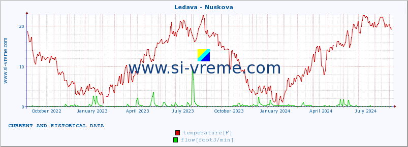  :: Ledava - Nuskova :: temperature | flow | height :: last two years / one day.