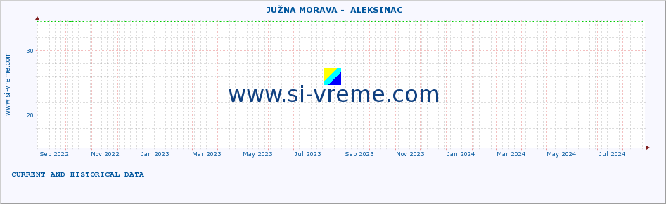  ::  JUŽNA MORAVA -  ALEKSINAC :: height |  |  :: last two years / one day.