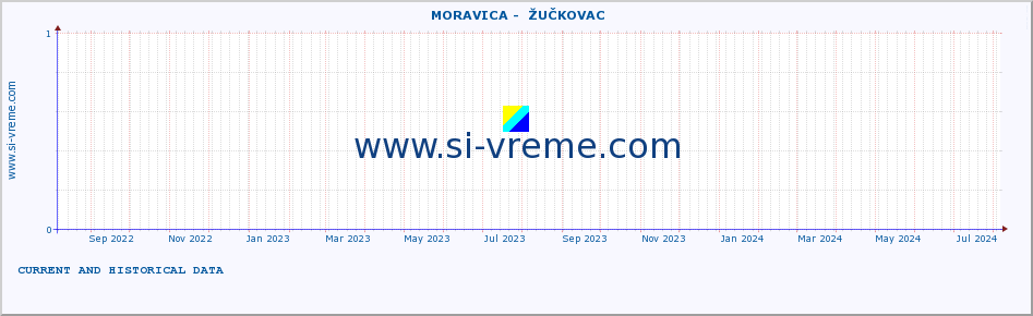  ::  MORAVICA -  ŽUČKOVAC :: height |  |  :: last two years / one day.