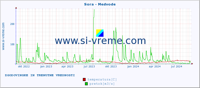 POVPREČJE :: Sora - Medvode :: temperatura | pretok | višina :: zadnji dve leti / en dan.