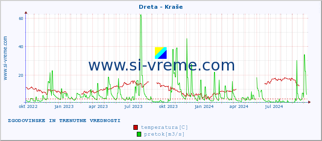 POVPREČJE :: Dreta - Kraše :: temperatura | pretok | višina :: zadnji dve leti / en dan.