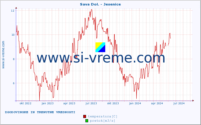 POVPREČJE :: Sava Dol. - Jesenice :: temperatura | pretok | višina :: zadnji dve leti / en dan.