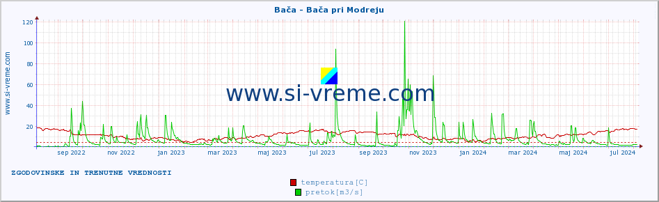 POVPREČJE :: Bača - Bača pri Modreju :: temperatura | pretok | višina :: zadnji dve leti / en dan.