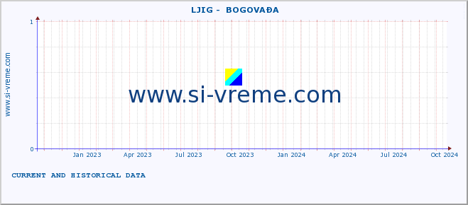  ::  LJIG -  BOGOVAĐA :: height |  |  :: last two years / one day.