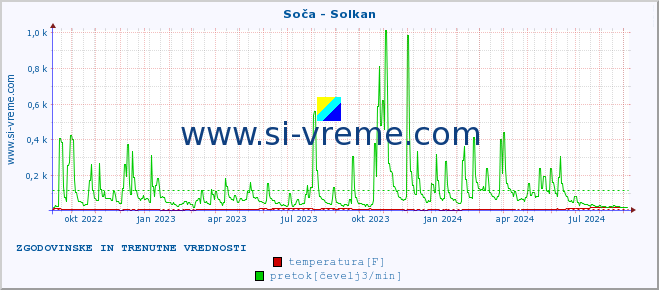 POVPREČJE :: Soča - Solkan :: temperatura | pretok | višina :: zadnji dve leti / en dan.