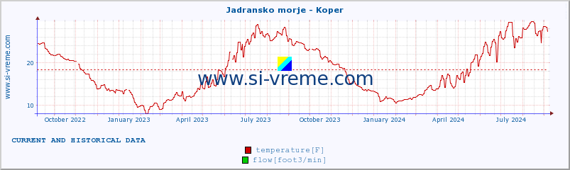  :: Jadransko morje - Koper :: temperature | flow | height :: last two years / one day.