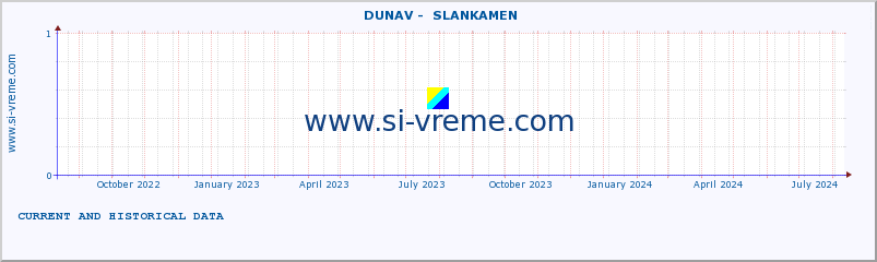  ::  DUNAV -  SLANKAMEN :: height |  |  :: last two years / one day.