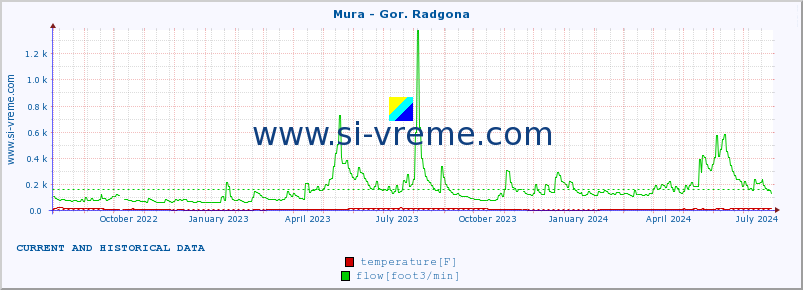  :: Mura - Gor. Radgona :: temperature | flow | height :: last two years / one day.