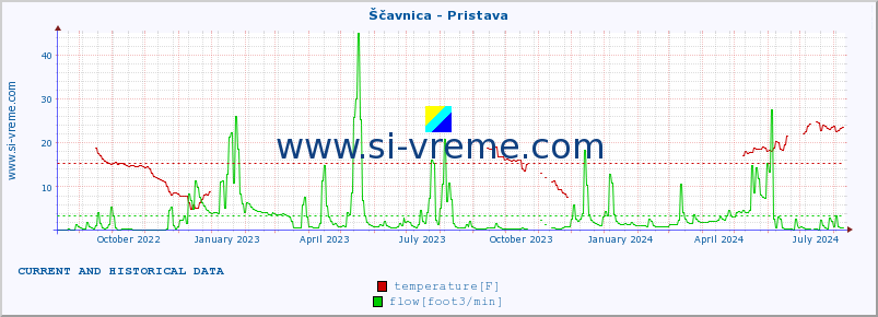  :: Ščavnica - Pristava :: temperature | flow | height :: last two years / one day.