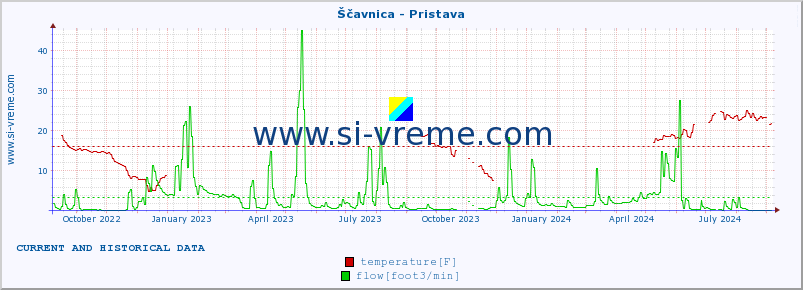  :: Ščavnica - Pristava :: temperature | flow | height :: last two years / one day.