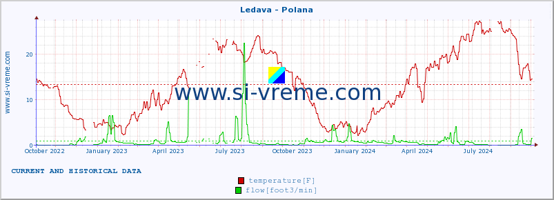  :: Ledava - Polana :: temperature | flow | height :: last two years / one day.