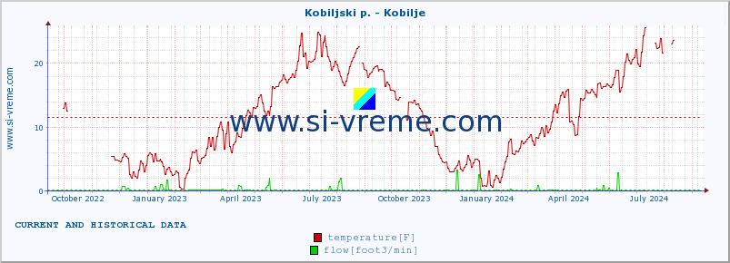  :: Kobiljski p. - Kobilje :: temperature | flow | height :: last two years / one day.