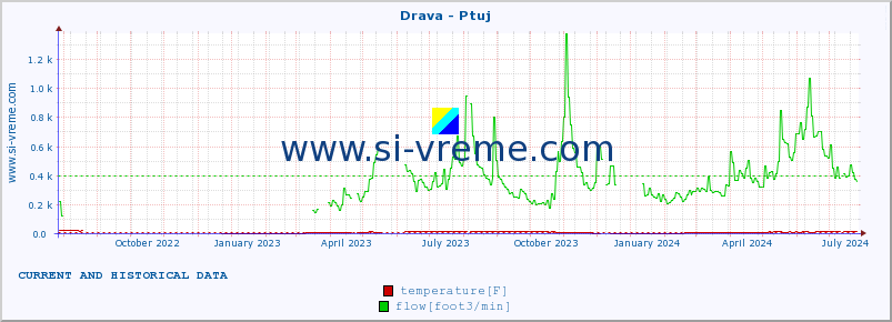  :: Drava - Ptuj :: temperature | flow | height :: last two years / one day.