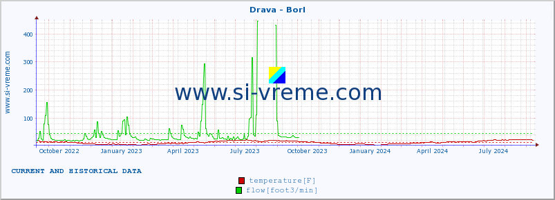  :: Drava - Borl :: temperature | flow | height :: last two years / one day.