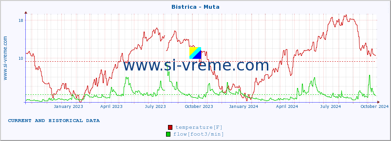  :: Bistrica - Muta :: temperature | flow | height :: last two years / one day.