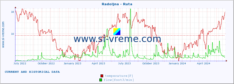  :: Radoljna - Ruta :: temperature | flow | height :: last two years / one day.
