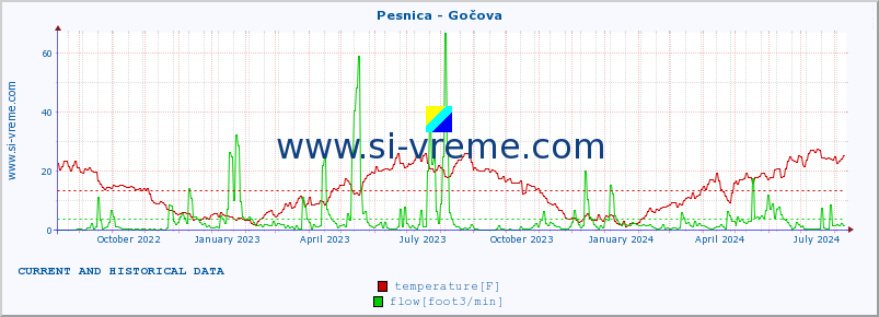  :: Pesnica - Gočova :: temperature | flow | height :: last two years / one day.