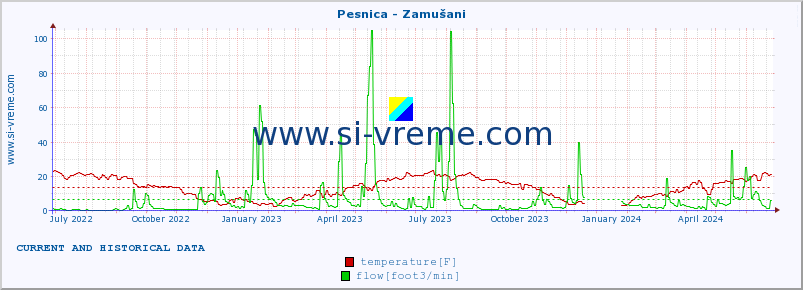  :: Pesnica - Zamušani :: temperature | flow | height :: last two years / one day.