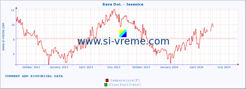  :: Sava Dol. - Jesenice :: temperature | flow | height :: last two years / one day.