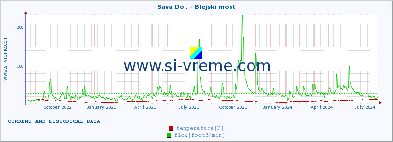  :: Sava Dol. - Blejski most :: temperature | flow | height :: last two years / one day.